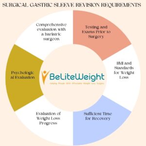 SURGICAL GASTRIC SLEEVE REVISION REQUIREMENTS