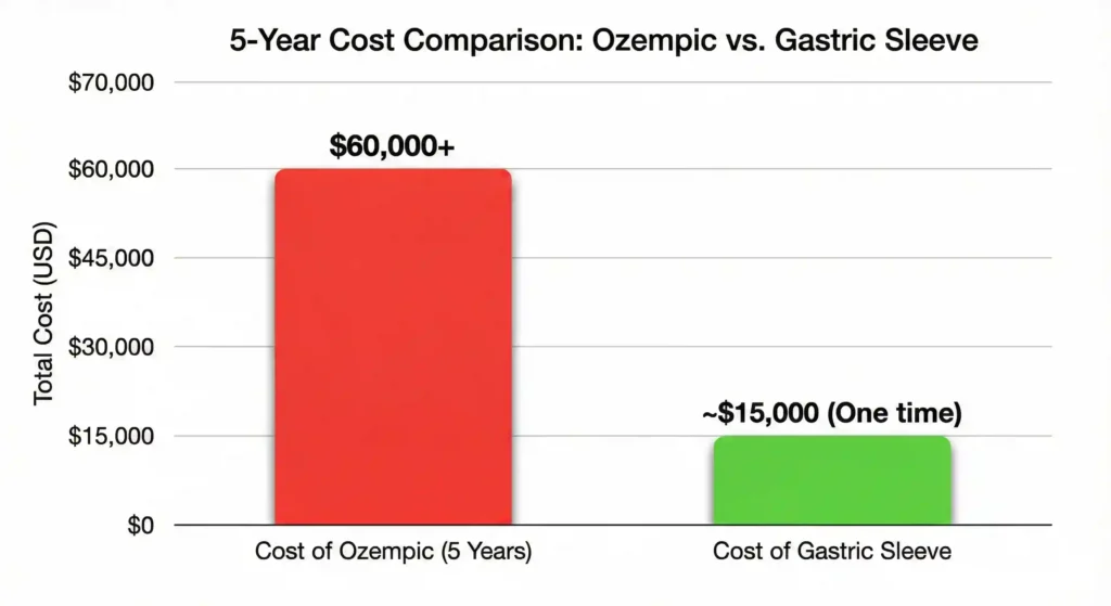Cost of Ozempic vs Gastric Sleeve Surgery Graph