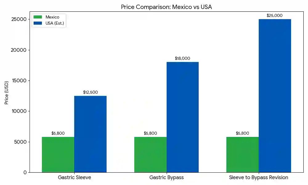 US and Mexico Bariatric Surgery Cost Comparison Graph