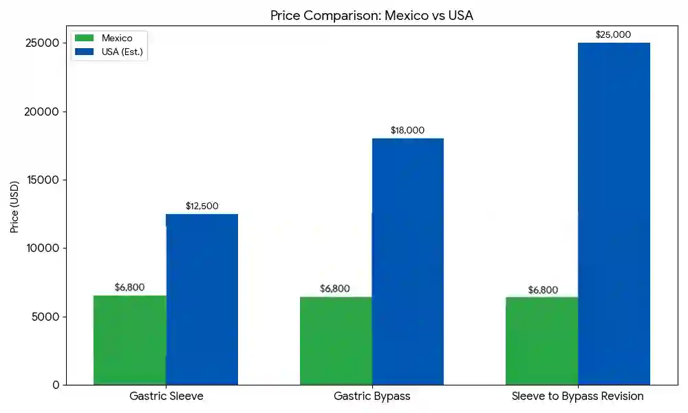 US and Mexico Bariatric Surgery Cost Comparison Graph
